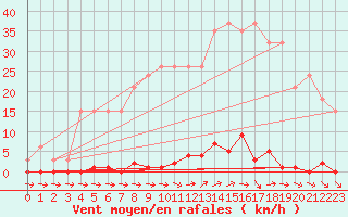 Courbe de la force du vent pour Sainte-Genevive-des-Bois (91)