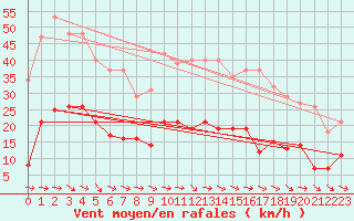 Courbe de la force du vent pour Narbonne-Ouest (11)