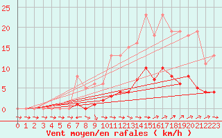 Courbe de la force du vent pour Lussat (23)