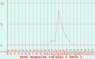 Courbe de la force du vent pour Selonnet (04)