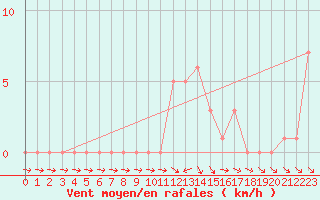 Courbe de la force du vent pour Selonnet (04)