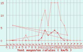 Courbe de la force du vent pour Muirancourt (60)