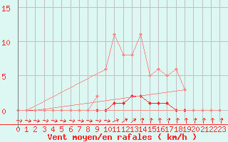 Courbe de la force du vent pour Cernay-la-Ville (78)
