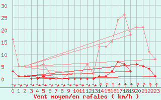 Courbe de la force du vent pour Cernay-la-Ville (78)