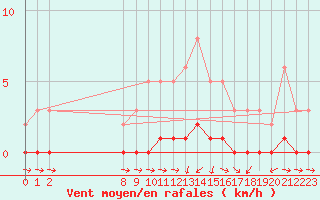 Courbe de la force du vent pour San Chierlo (It)