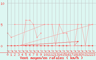 Courbe de la force du vent pour Thoiras (30)
