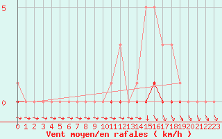 Courbe de la force du vent pour Recoubeau (26)