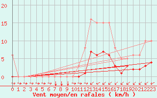 Courbe de la force du vent pour Douzens (11)