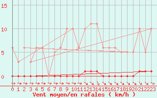 Courbe de la force du vent pour Le Mesnil-Esnard (76)