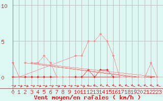 Courbe de la force du vent pour Douelle (46)