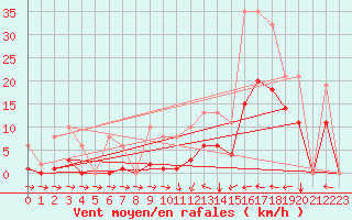 Courbe de la force du vent pour Mazres Le Massuet (09)