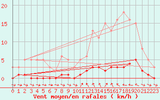 Courbe de la force du vent pour Valleraugue - Pont Neuf (30)