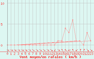 Courbe de la force du vent pour Gap-Sud (05)