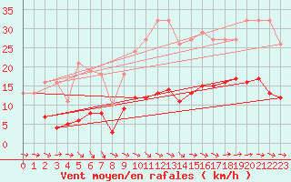 Courbe de la force du vent pour Christnach (Lu)