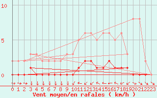 Courbe de la force du vent pour Cernay-la-Ville (78)