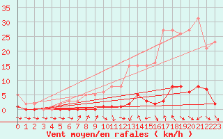 Courbe de la force du vent pour Verneuil (78)