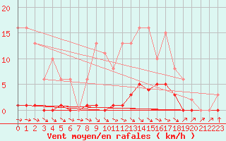 Courbe de la force du vent pour Anglars St-Flix(12)