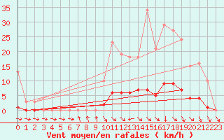 Courbe de la force du vent pour Connerr (72)