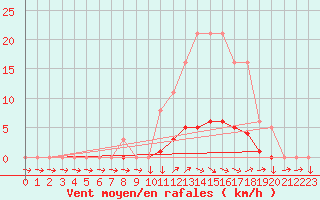 Courbe de la force du vent pour Verneuil (78)