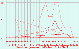 Courbe de la force du vent pour Boulc (26)