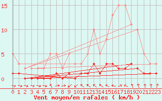 Courbe de la force du vent pour Thoiras (30)