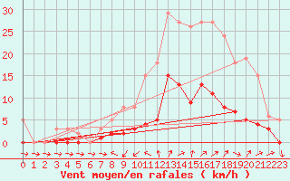 Courbe de la force du vent pour Cabris (13)