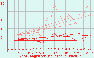 Courbe de la force du vent pour Grasque (13)