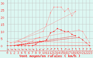 Courbe de la force du vent pour Cabris (13)