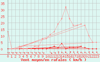 Courbe de la force du vent pour Les Pennes-Mirabeau (13)