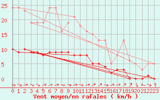 Courbe de la force du vent pour Anglars St-Flix(12)