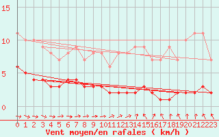 Courbe de la force du vent pour Saint-Philbert-sur-Risle (Le Rossignol) (27)