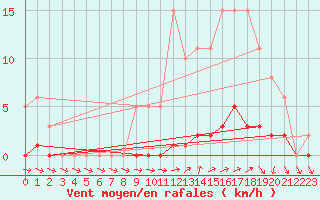 Courbe de la force du vent pour Nonaville (16)