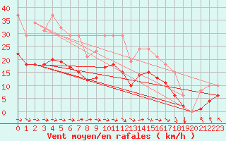 Courbe de la force du vent pour Saint-Bonnet-de-Four (03)