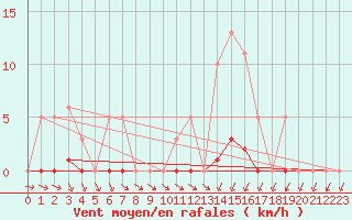 Courbe de la force du vent pour Bridel (Lu)