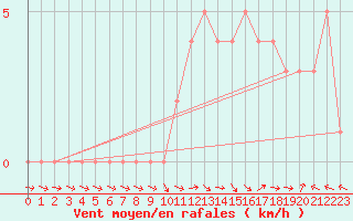 Courbe de la force du vent pour Selonnet (04)