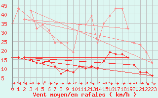 Courbe de la force du vent pour Saint-Philbert-de-Grand-Lieu (44)