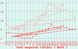 Courbe de la force du vent pour Coulommes-et-Marqueny (08)