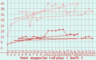 Courbe de la force du vent pour Champtercier (04)