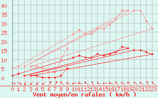 Courbe de la force du vent pour Lagarrigue (81)