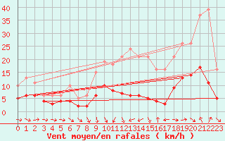 Courbe de la force du vent pour Bonnecombe - Les Salces (48)