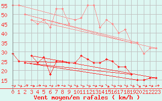 Courbe de la force du vent pour Montredon des Corbires (11)