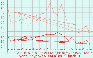 Courbe de la force du vent pour Trgueux (22)