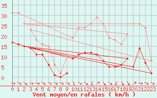 Courbe de la force du vent pour Mazres Le Massuet (09)