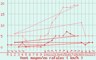 Courbe de la force du vent pour Champtercier (04)