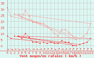 Courbe de la force du vent pour Gurande (44)