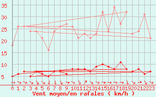 Courbe de la force du vent pour Die (26)