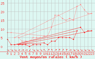 Courbe de la force du vent pour Amiens - Citadelle (80)