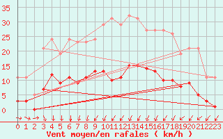 Courbe de la force du vent pour La Meyze (87)