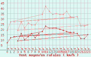 Courbe de la force du vent pour Bonnecombe - Les Salces (48)