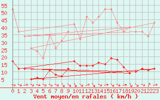 Courbe de la force du vent pour Thoiras (30)